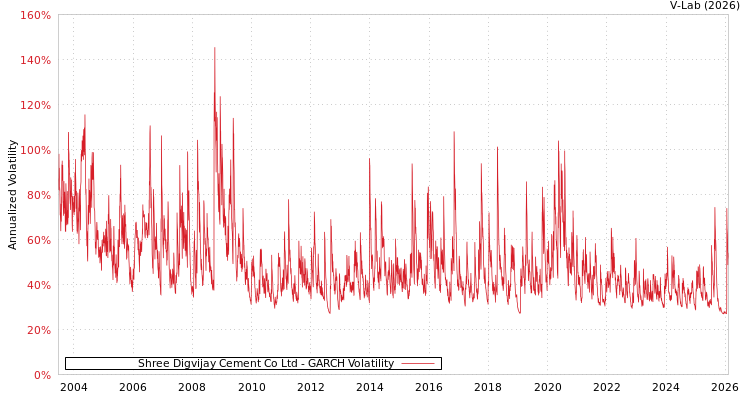 graph of Shree Digvijay Cement Co Ltd GARCH