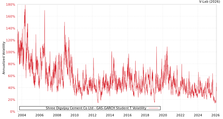graph of Shree Digvijay Cement Co Ltd GAS-GARCH-T