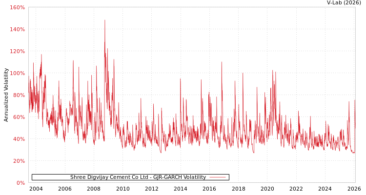 graph of Shree Digvijay Cement Co Ltd GJR-GARCH