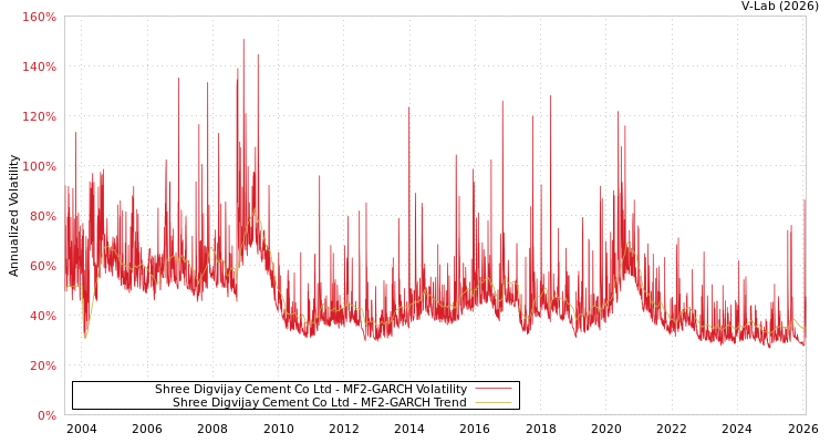 graph of Shree Digvijay Cement Co Ltd MF2-GARCH