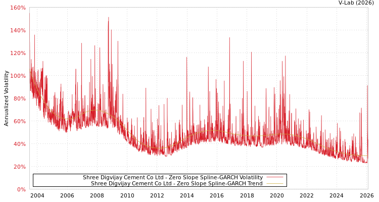 graph of Shree Digvijay Cement Co Ltd S0GARCH