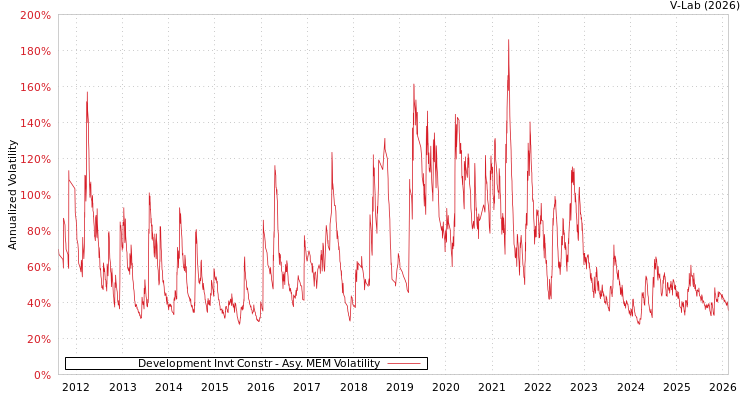 graph of Development Invt Constr AMEM