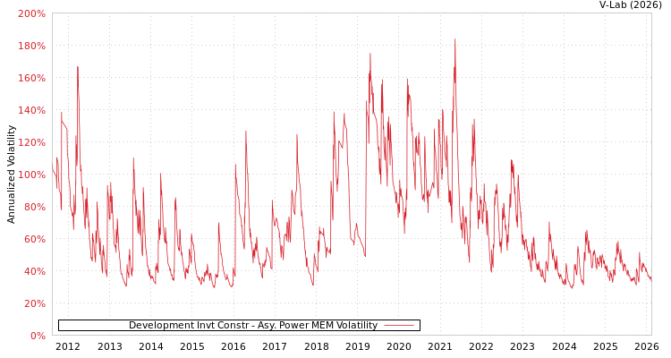 graph of Development Invt Constr APMEM