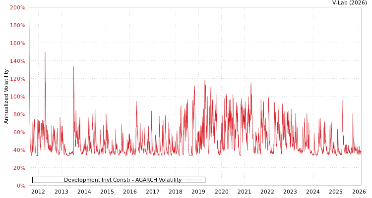 graph of Development Invt Constr AGARCH