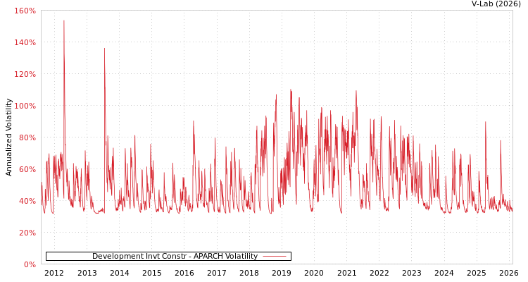 graph of Development Invt Constr APARCH