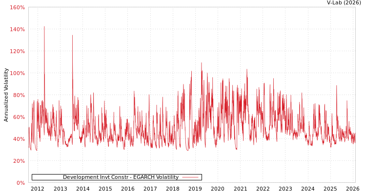 graph of Development Invt Constr EGARCH
