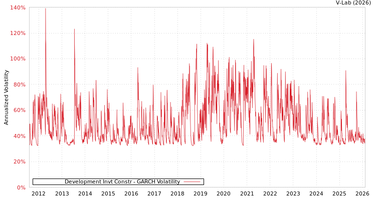 graph of Development Invt Constr GARCH