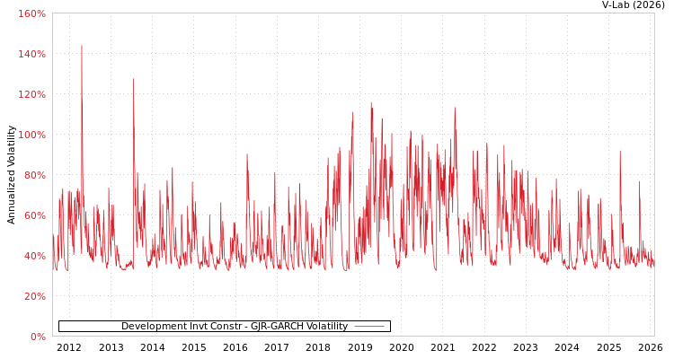 graph of Development Invt Constr GJR-GARCH