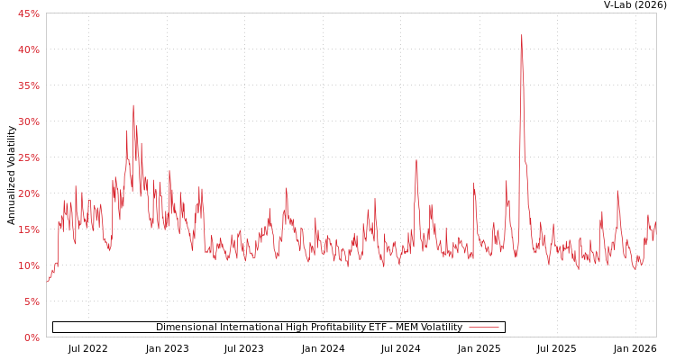 graph of Dimensional International High Profitability ETF MEM