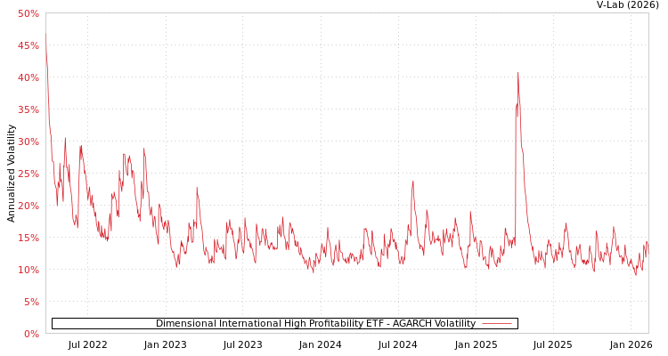 graph of Dimensional International High Profitability ETF AGARCH