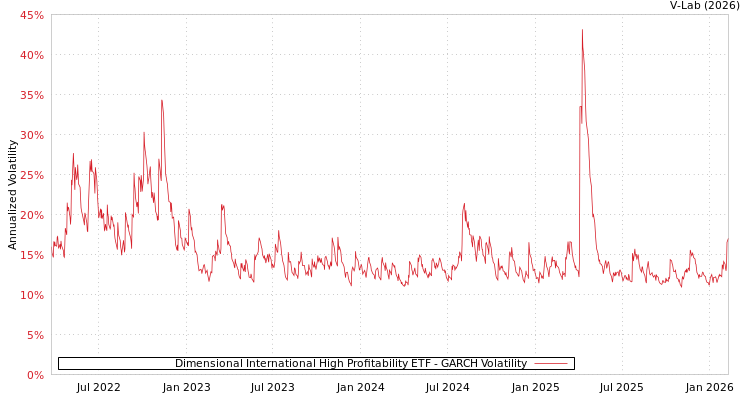 graph of Dimensional International High Profitability ETF GARCH