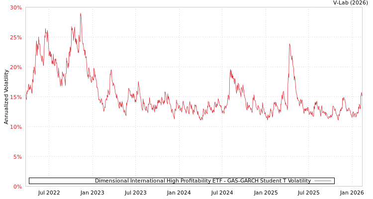 graph of Dimensional International High Profitability ETF GAS-GARCH-T
