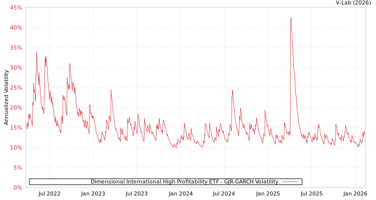 graph of Dimensional International High Profitability ETF GJR-GARCH