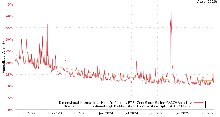 graph of Dimensional International High Profitability ETF S0GARCH