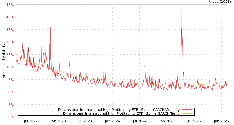 graph of Dimensional International High Profitability ETF SGARCH