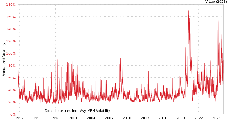 graph of Dorel Industries Inc AMEM