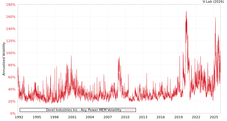 graph of Dorel Industries Inc APMEM