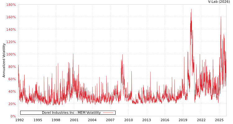 graph of Dorel Industries Inc MEM