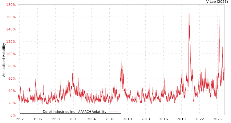 graph of Dorel Industries Inc APARCH