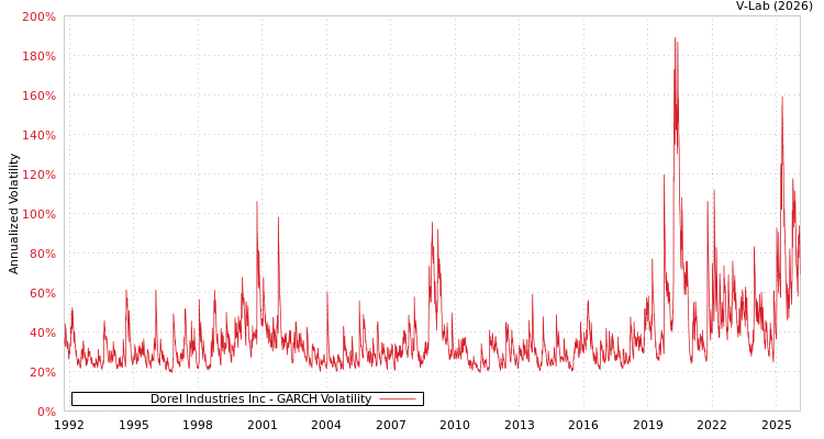graph of Dorel Industries Inc GARCH