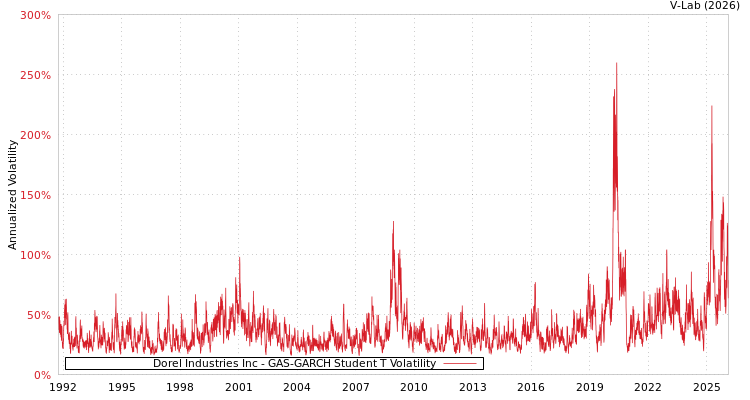 graph of Dorel Industries Inc GAS-GARCH-T