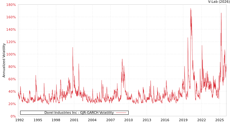 graph of Dorel Industries Inc GJR-GARCH