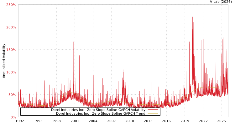 graph of Dorel Industries Inc S0GARCH