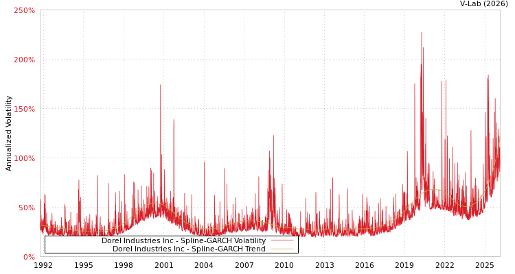 graph of Dorel Industries Inc SGARCH