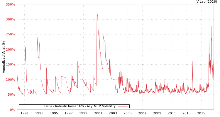 graph of Dansk Industri Invest A/S AMEM