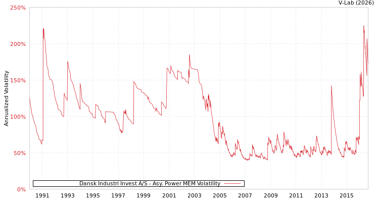 graph of Dansk Industri Invest A/S APMEM