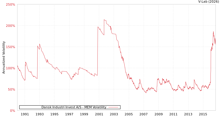 graph of Dansk Industri Invest A/S MEM