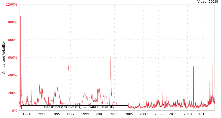 graph of Dansk Industri Invest A/S EGARCH
