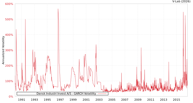graph of Dansk Industri Invest A/S GARCH