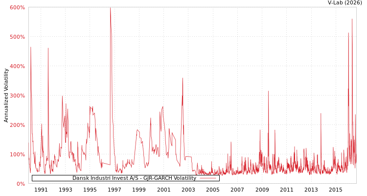 graph of Dansk Industri Invest A/S GJR-GARCH