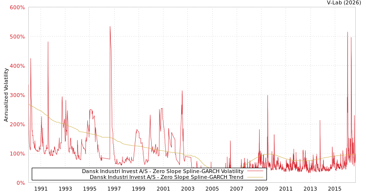 graph of Dansk Industri Invest A/S S0GARCH