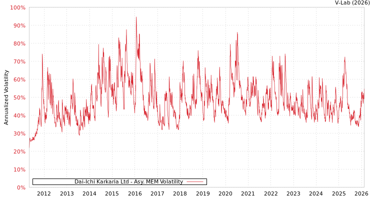graph of Dai-Ichi Karkaria Ltd AMEM