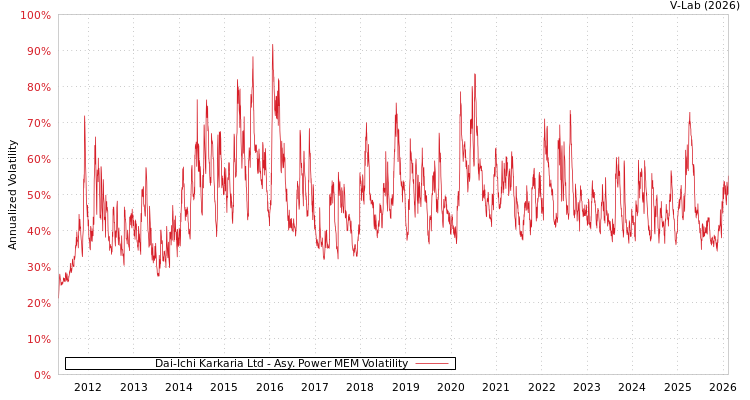 graph of Dai-Ichi Karkaria Ltd APMEM