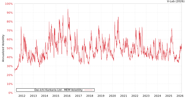 graph of Dai-Ichi Karkaria Ltd MEM