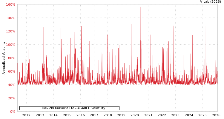 graph of Dai-Ichi Karkaria Ltd AGARCH