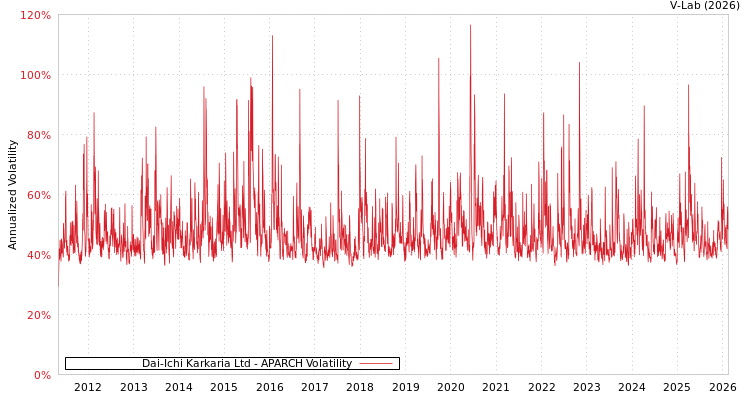 graph of Dai-Ichi Karkaria Ltd APARCH