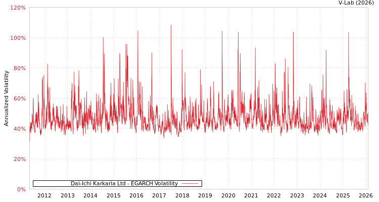 graph of Dai-Ichi Karkaria Ltd EGARCH