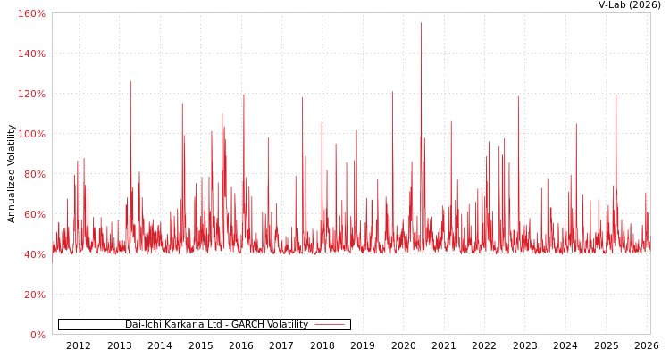 graph of Dai-Ichi Karkaria Ltd GARCH