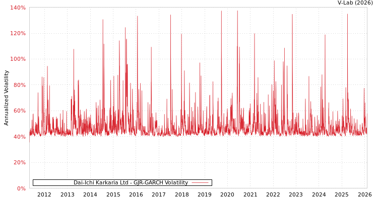 graph of Dai-Ichi Karkaria Ltd GJR-GARCH
