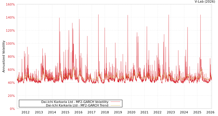 graph of Dai-Ichi Karkaria Ltd MF2-GARCH