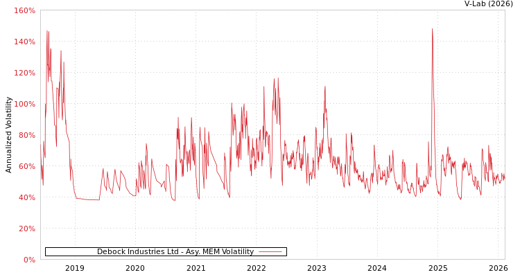 graph of Debock Industries Ltd AMEM