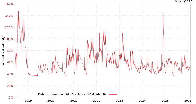 graph of Debock Industries Ltd APMEM
