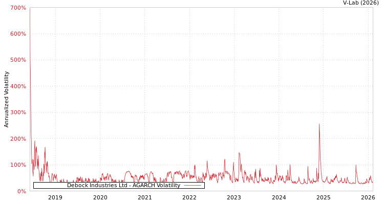 graph of Debock Industries Ltd AGARCH
