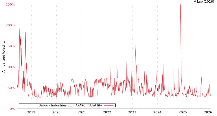 graph of Debock Industries Ltd APARCH