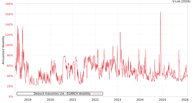 graph of Debock Industries Ltd EGARCH