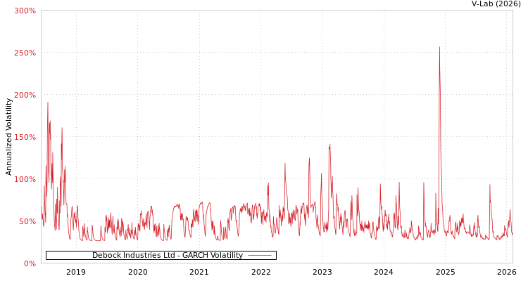 graph of Debock Industries Ltd GARCH